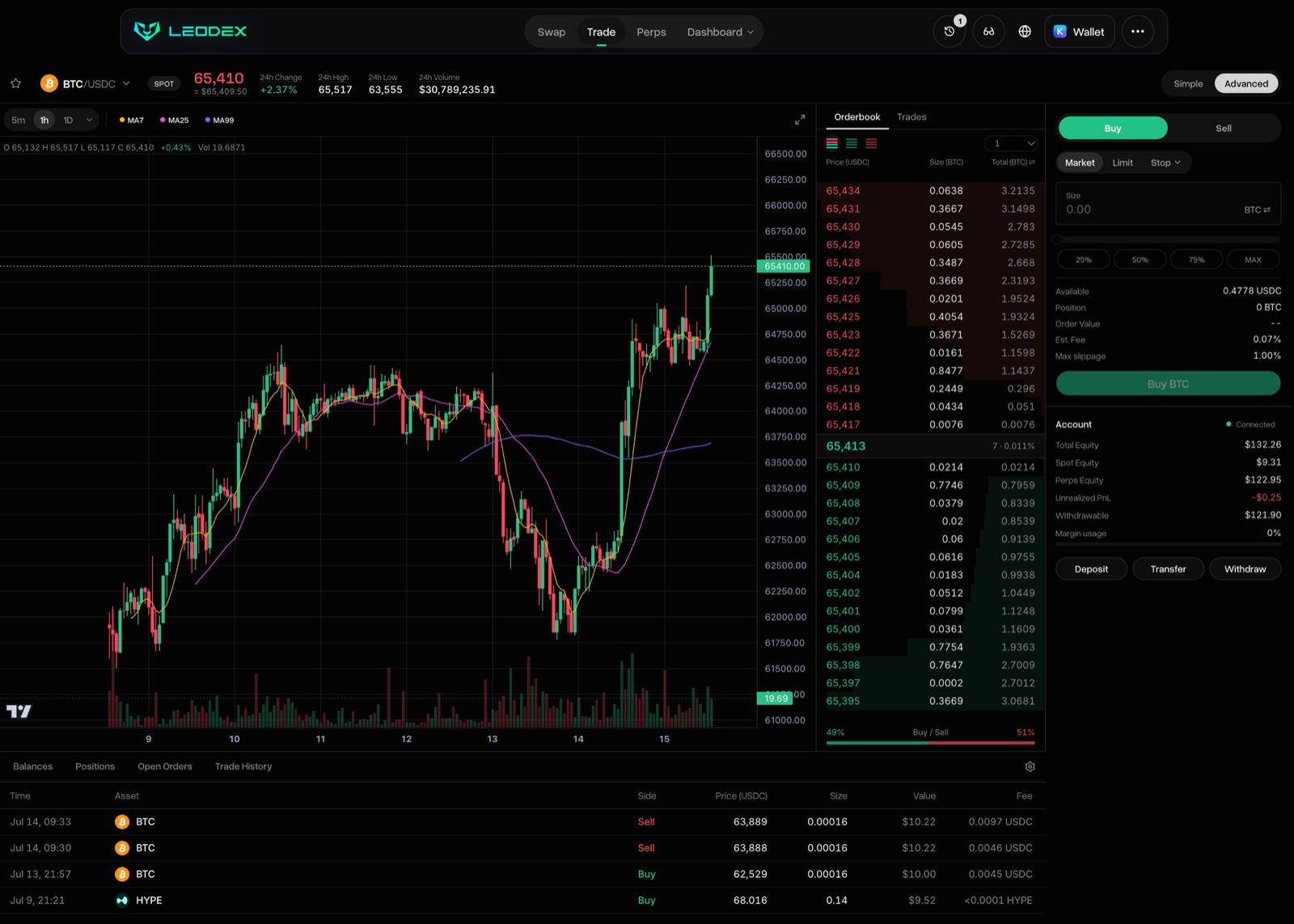 The LeoDex Hyperliquid trading terminal in its Advanced layout showing a BTC market: a candlestick chart with moving-average overlays and volume on the left, a live orderbook and trades feed in the center, a Buy/Sell order ticket on the right with market/limit/stop tabs and an account rail (Total Equity, Perps Equity, Withdrawable, Margin usage) plus Deposit, Transfer and Withdraw buttons, and a trade-history table across the bottom.