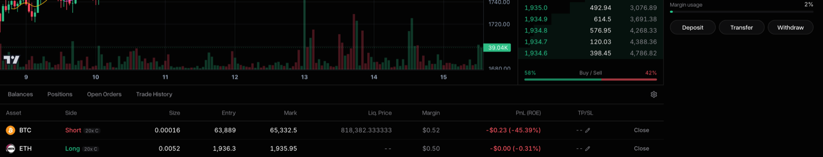 The Positions tab of the LeoDex Hyperliquid terminal showing two open positions in a table with columns for Asset, Side, Size, Entry, Mark, Liq. Price, Margin, PnL (ROE) and TP/SL: a BTC Short at 20x cross with entry 63,889, mark 65,332.5 and PnL of minus $0.23 (-45.39%), and an ETH Long at 20x cross, each row ending with a Close action. Margin usage reads 2% and Deposit, Transfer and Withdraw buttons sit above.