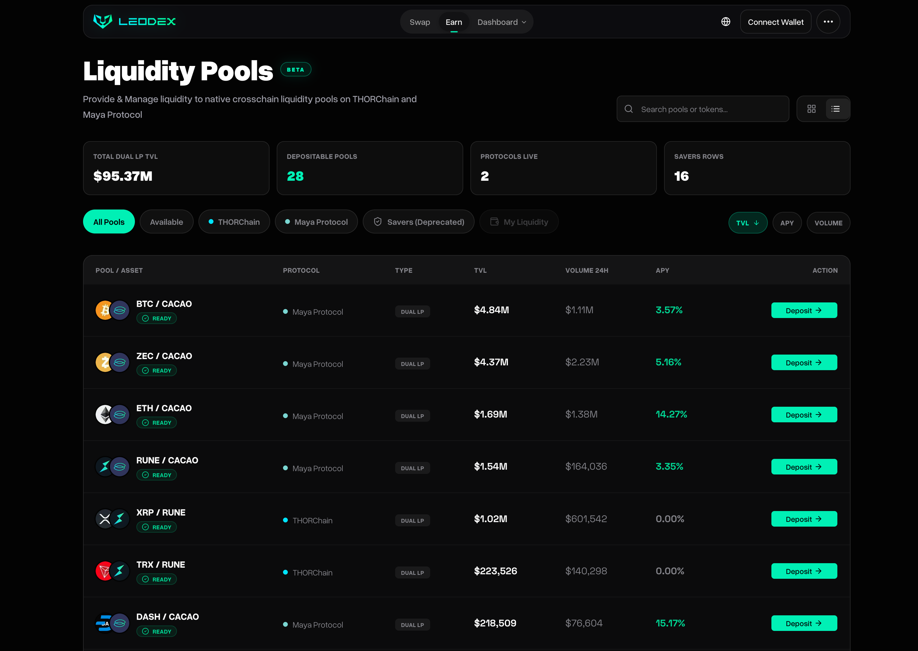 Screenshot of leodex.io/earn default 'All Pools' view sorted by TVL. Top stats: Total Dual LP TVL $95.37M, 28 Depositable Pools, 2 Protocols Live, 16 Savers Rows. Visible pools: BTC/CACAO Maya 3.57% APY $4.84M TVL, ZEC/CACAO Maya 5.16% $4.37M, ETH/CACAO Maya 14.27% $1.69M, RUNE/CACAO Maya 3.35% $1.54M, XRP/RUNE THORChain $1.02M, TRX/RUNE THORChain $223K, DASH/CACAO Maya 15.17% $218K.